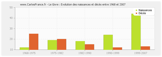 Le Givre : Evolution des naissances et décès entre 1968 et 2007